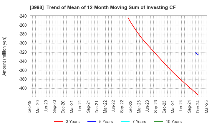 3998 SuRaLa Net Co.,Ltd.: Trend of Mean of 12-Month Moving Sum of Investing CF