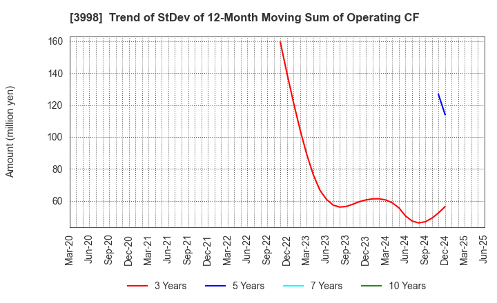 3998 SuRaLa Net Co.,Ltd.: Trend of StDev of 12-Month Moving Sum of Operating CF