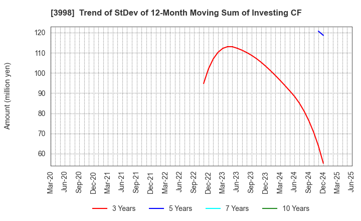 3998 SuRaLa Net Co.,Ltd.: Trend of StDev of 12-Month Moving Sum of Investing CF