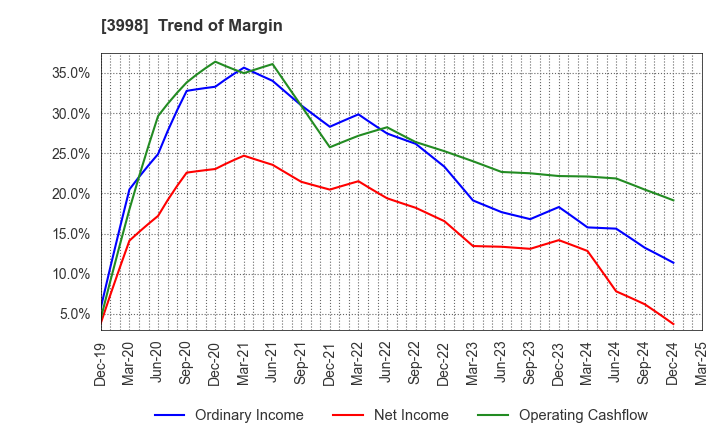 3998 SuRaLa Net Co.,Ltd.: Trend of Margin