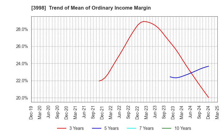 3998 SuRaLa Net Co.,Ltd.: Trend of Mean of Ordinary Income Margin