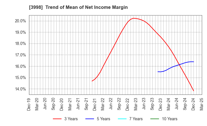 3998 SuRaLa Net Co.,Ltd.: Trend of Mean of Net Income Margin