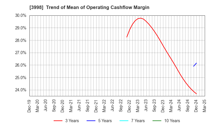 3998 SuRaLa Net Co.,Ltd.: Trend of Mean of Operating Cashflow Margin