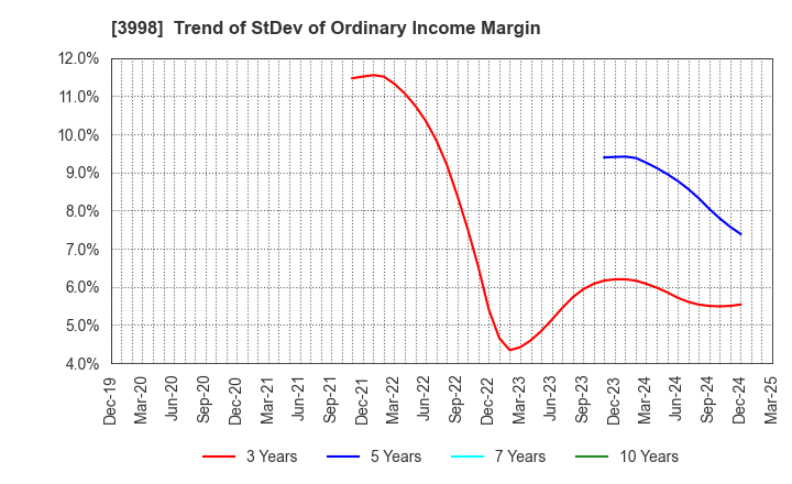 3998 SuRaLa Net Co.,Ltd.: Trend of StDev of Ordinary Income Margin