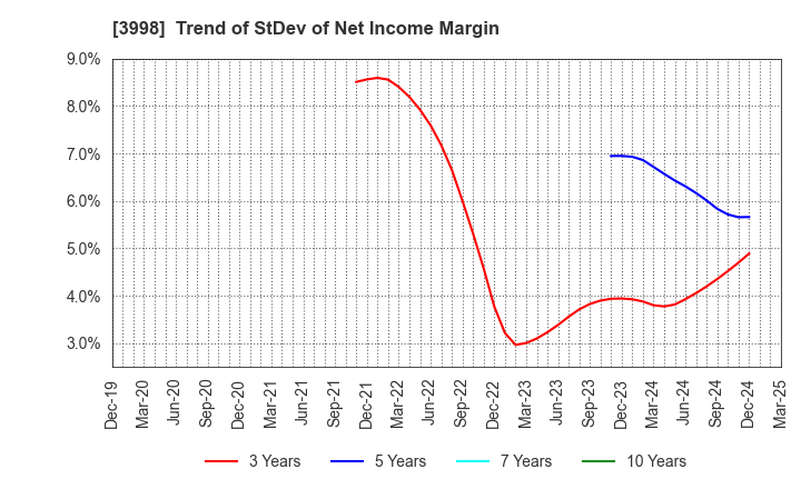 3998 SuRaLa Net Co.,Ltd.: Trend of StDev of Net Income Margin