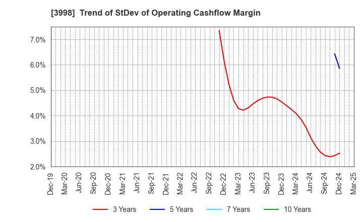 3998 SuRaLa Net Co.,Ltd.: Trend of StDev of Operating Cashflow Margin