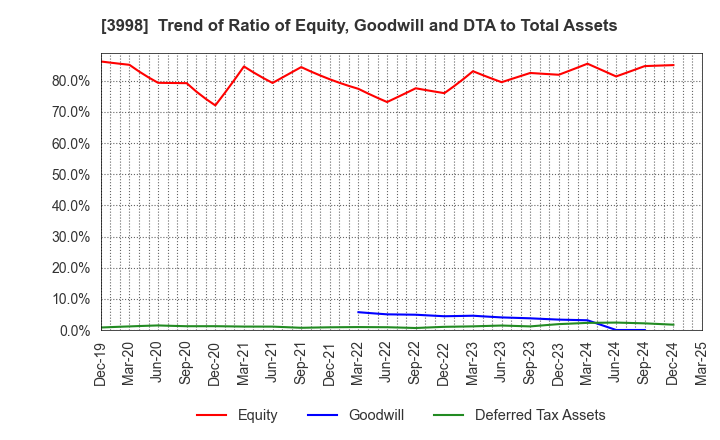 3998 SuRaLa Net Co.,Ltd.: Trend of Ratio of Equity, Goodwill and DTA to Total Assets