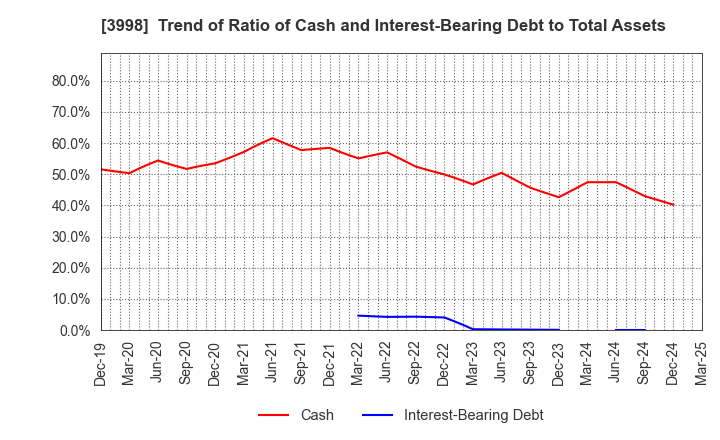 3998 SuRaLa Net Co.,Ltd.: Trend of Ratio of Cash and Interest-Bearing Debt to Total Assets