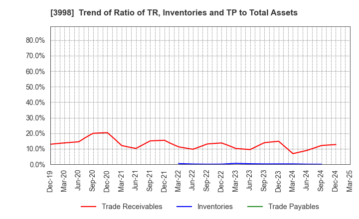 3998 SuRaLa Net Co.,Ltd.: Trend of Ratio of TR, Inventories and TP to Total Assets