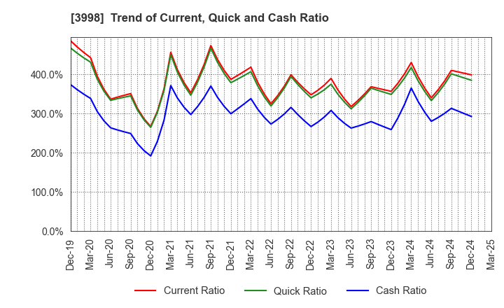 3998 SuRaLa Net Co.,Ltd.: Trend of Current, Quick and Cash Ratio