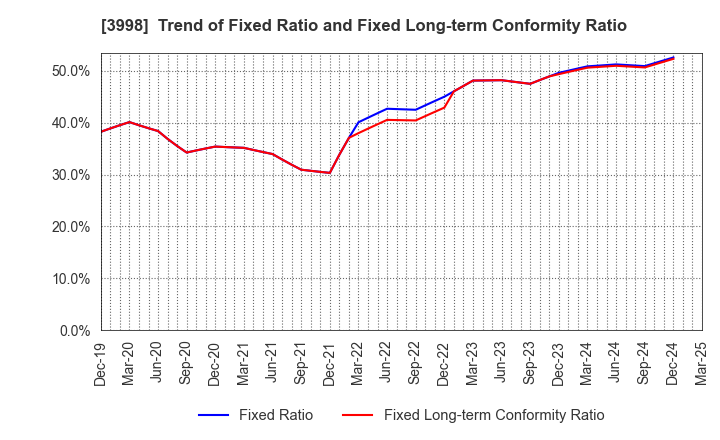 3998 SuRaLa Net Co.,Ltd.: Trend of Fixed Ratio and Fixed Long-term Conformity Ratio