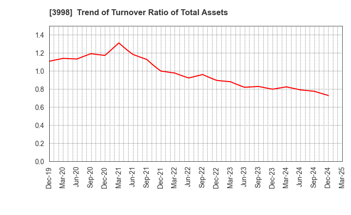 3998 SuRaLa Net Co.,Ltd.: Trend of Turnover Ratio of Total Assets