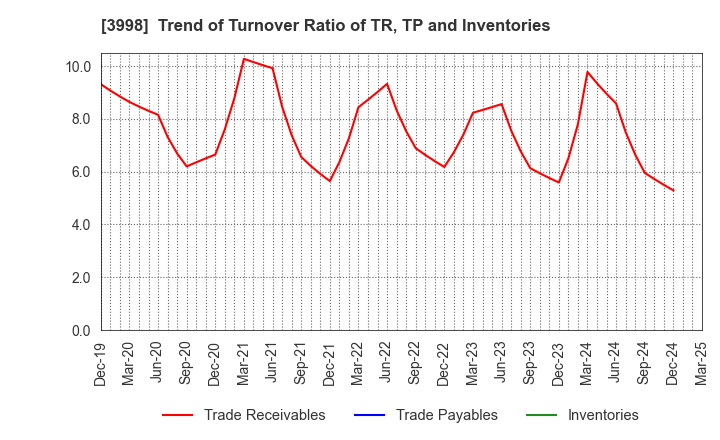 3998 SuRaLa Net Co.,Ltd.: Trend of Turnover Ratio of TR, TP and Inventories
