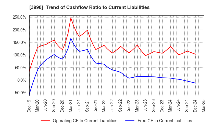 3998 SuRaLa Net Co.,Ltd.: Trend of Cashflow Ratio to Current Liabilities