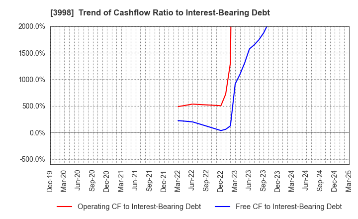 3998 SuRaLa Net Co.,Ltd.: Trend of Cashflow Ratio to Interest-Bearing Debt