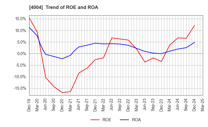4004 Resonac Holdings Corporation: Trend of ROE and ROA