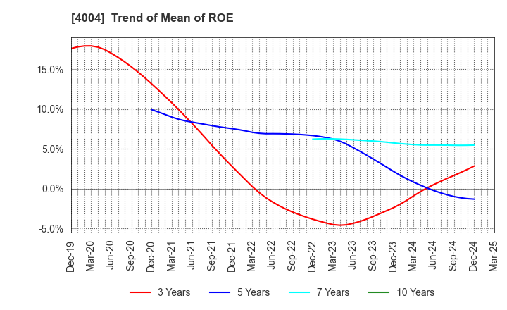 4004 Resonac Holdings Corporation: Trend of Mean of ROE