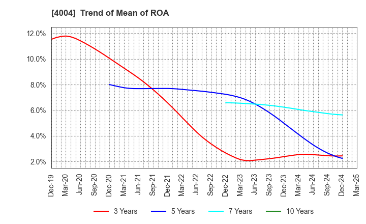 4004 Resonac Holdings Corporation: Trend of Mean of ROA