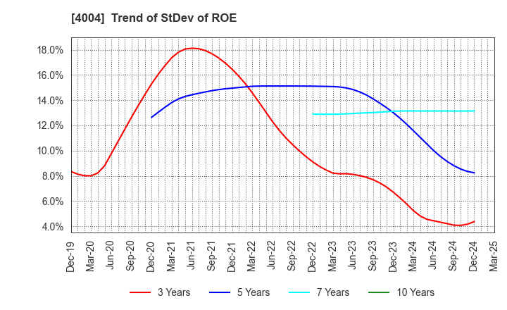 4004 Resonac Holdings Corporation: Trend of StDev of ROE