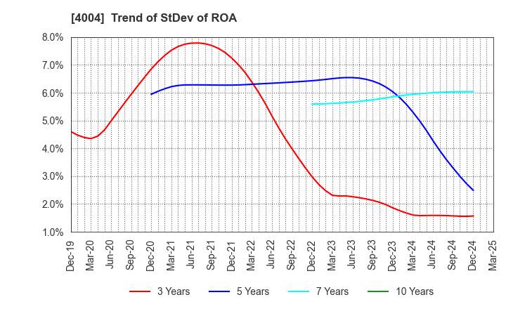 4004 Resonac Holdings Corporation: Trend of StDev of ROA