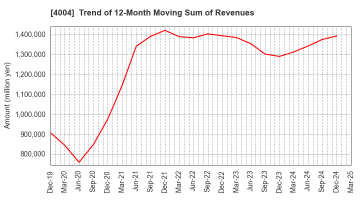 4004 Resonac Holdings Corporation: Trend of 12-Month Moving Sum of Revenues