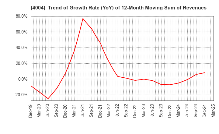 4004 Resonac Holdings Corporation: Trend of Growth Rate (YoY) of 12-Month Moving Sum of Revenues