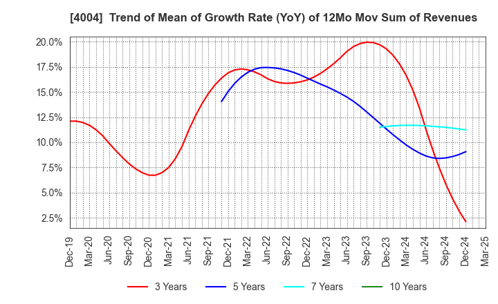 4004 Resonac Holdings Corporation: Trend of Mean of Growth Rate (YoY) of 12Mo Mov Sum of Revenues