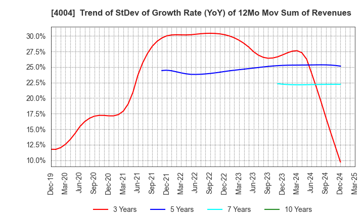 4004 Resonac Holdings Corporation: Trend of StDev of Growth Rate (YoY) of 12Mo Mov Sum of Revenues