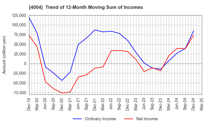 4004 Resonac Holdings Corporation: Trend of 12-Month Moving Sum of Incomes