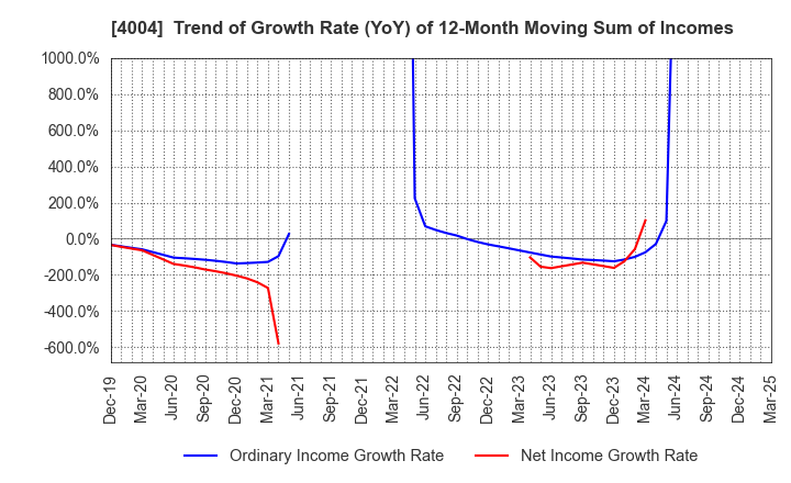 4004 Resonac Holdings Corporation: Trend of Growth Rate (YoY) of 12-Month Moving Sum of Incomes