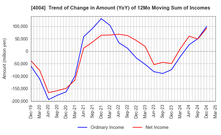 4004 Resonac Holdings Corporation: Trend of Change in Amount (YoY) of 12Mo Moving Sum of Incomes
