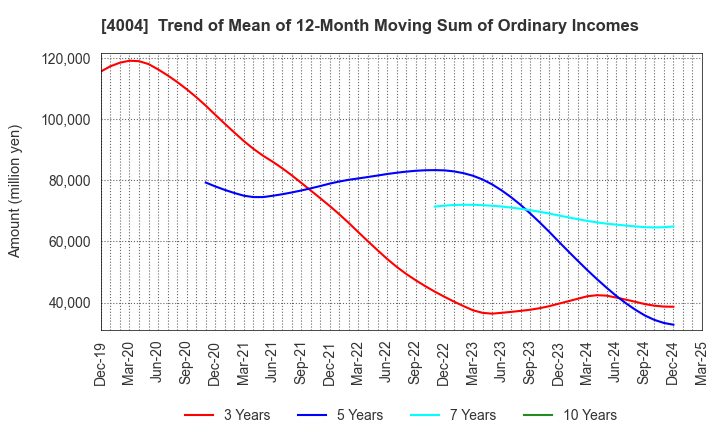 4004 Resonac Holdings Corporation: Trend of Mean of 12-Month Moving Sum of Ordinary Incomes