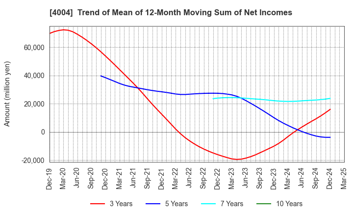 4004 Resonac Holdings Corporation: Trend of Mean of 12-Month Moving Sum of Net Incomes