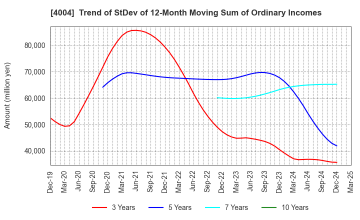 4004 Resonac Holdings Corporation: Trend of StDev of 12-Month Moving Sum of Ordinary Incomes