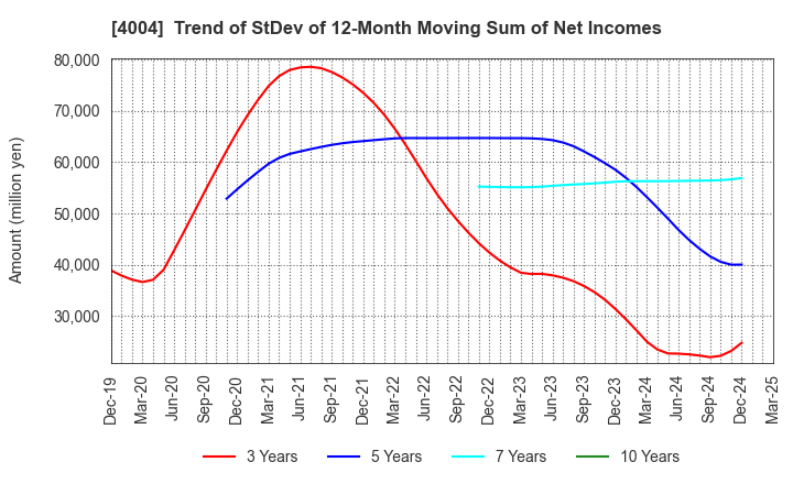 4004 Resonac Holdings Corporation: Trend of StDev of 12-Month Moving Sum of Net Incomes