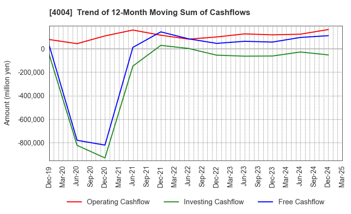 4004 Resonac Holdings Corporation: Trend of 12-Month Moving Sum of Cashflows