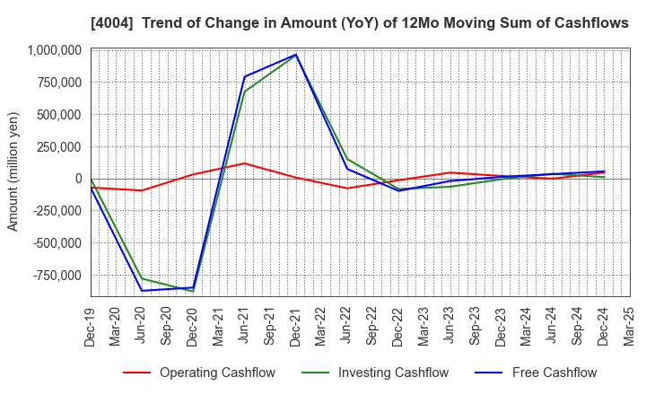 4004 Resonac Holdings Corporation: Trend of Change in Amount (YoY) of 12Mo Moving Sum of Cashflows