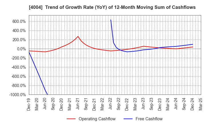 4004 Resonac Holdings Corporation: Trend of Growth Rate (YoY) of 12-Month Moving Sum of Cashflows
