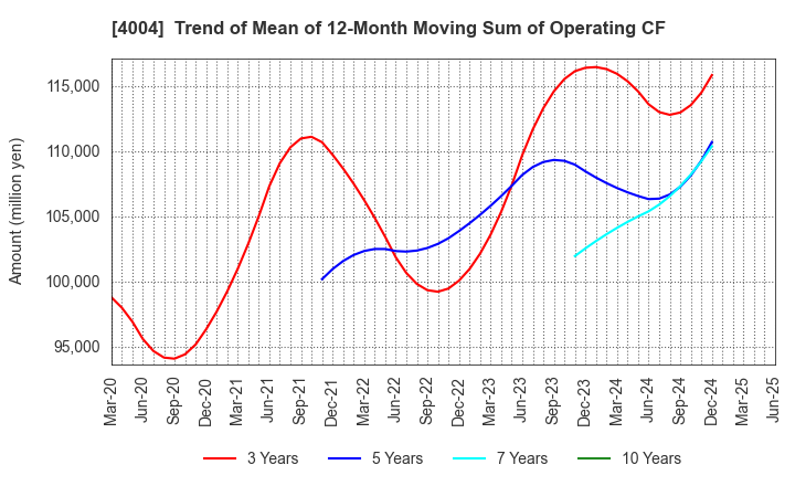 4004 Resonac Holdings Corporation: Trend of Mean of 12-Month Moving Sum of Operating CF