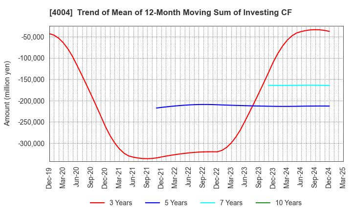 4004 Resonac Holdings Corporation: Trend of Mean of 12-Month Moving Sum of Investing CF