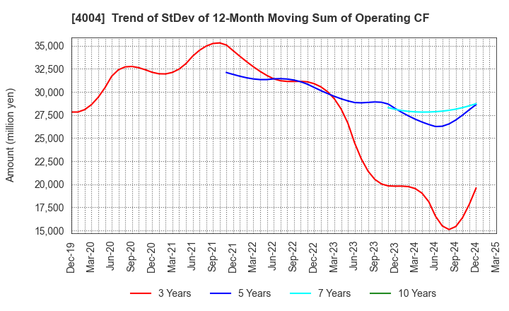 4004 Resonac Holdings Corporation: Trend of StDev of 12-Month Moving Sum of Operating CF