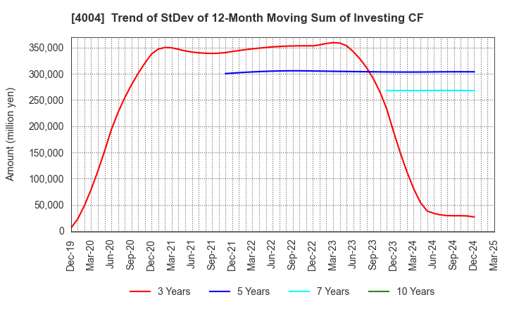 4004 Resonac Holdings Corporation: Trend of StDev of 12-Month Moving Sum of Investing CF