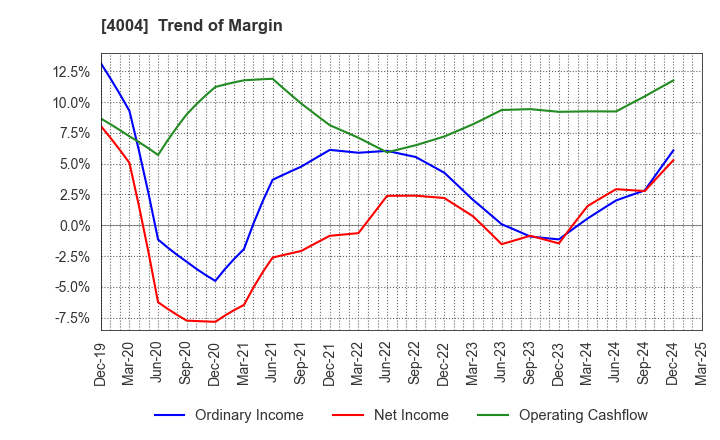 4004 Resonac Holdings Corporation: Trend of Margin