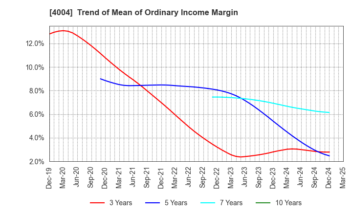 4004 Resonac Holdings Corporation: Trend of Mean of Ordinary Income Margin