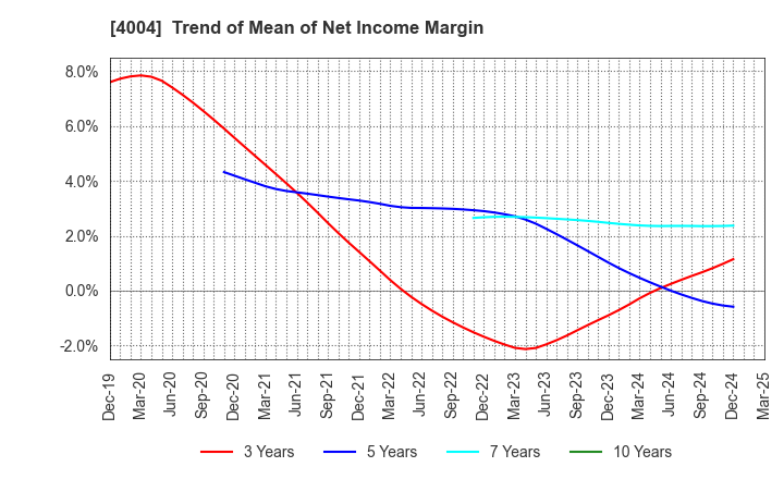 4004 Resonac Holdings Corporation: Trend of Mean of Net Income Margin
