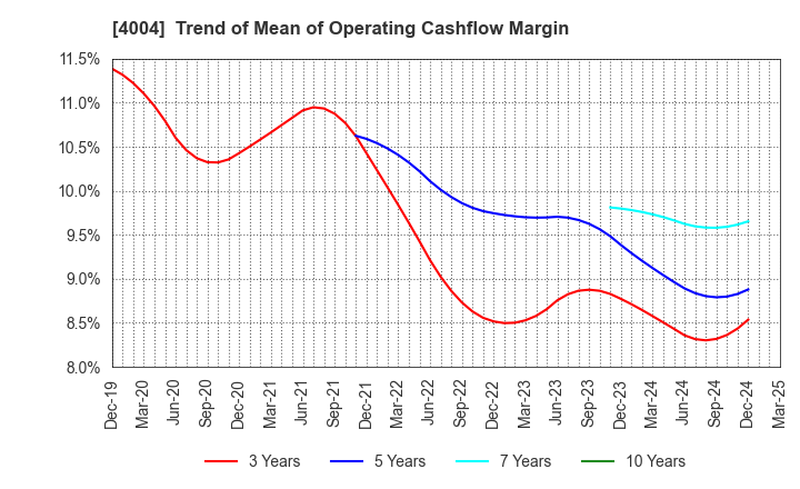 4004 Resonac Holdings Corporation: Trend of Mean of Operating Cashflow Margin