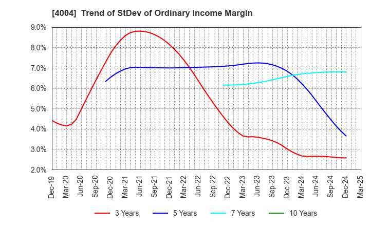 4004 Resonac Holdings Corporation: Trend of StDev of Ordinary Income Margin