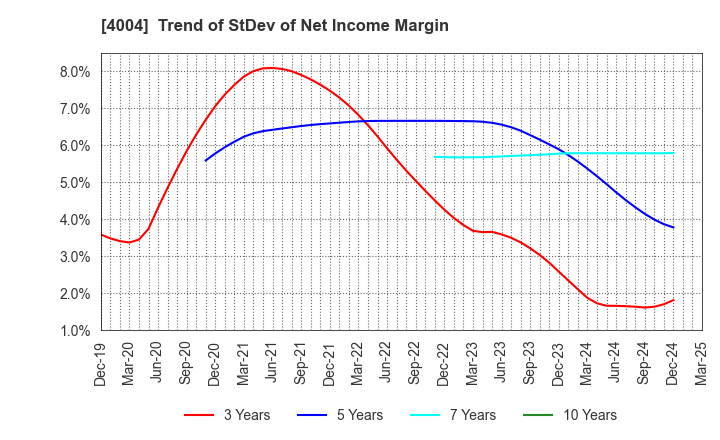 4004 Resonac Holdings Corporation: Trend of StDev of Net Income Margin