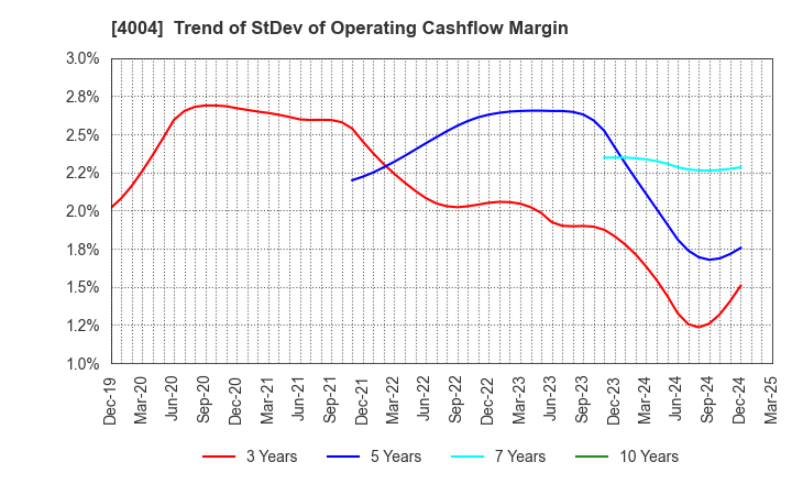 4004 Resonac Holdings Corporation: Trend of StDev of Operating Cashflow Margin