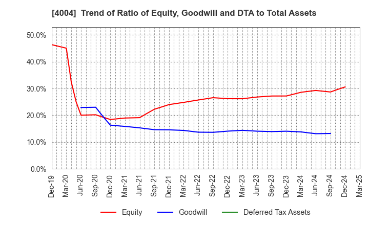 4004 Resonac Holdings Corporation: Trend of Ratio of Equity, Goodwill and DTA to Total Assets